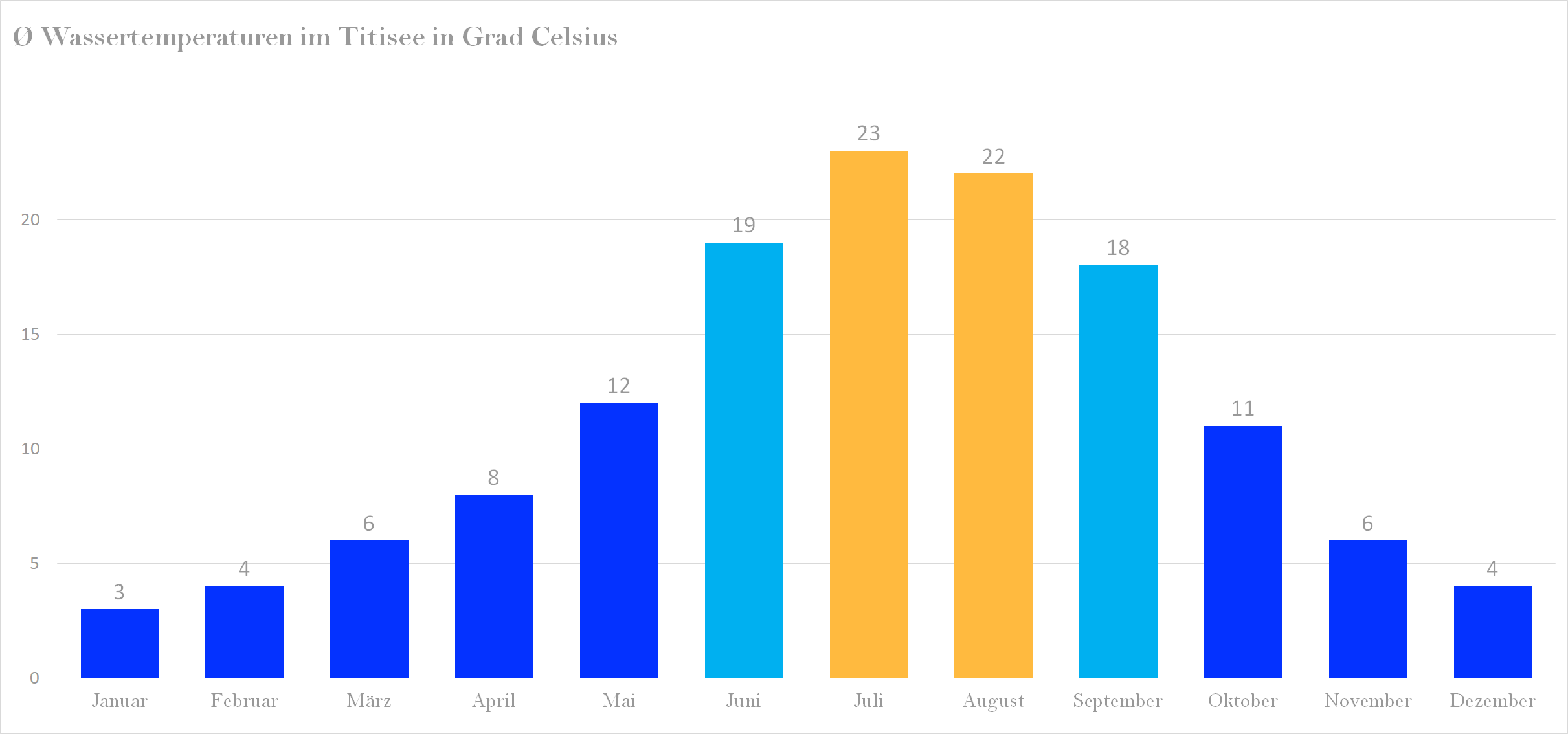 Durchschnittliche Wassertemperaturen im Titisee nach Monaten
