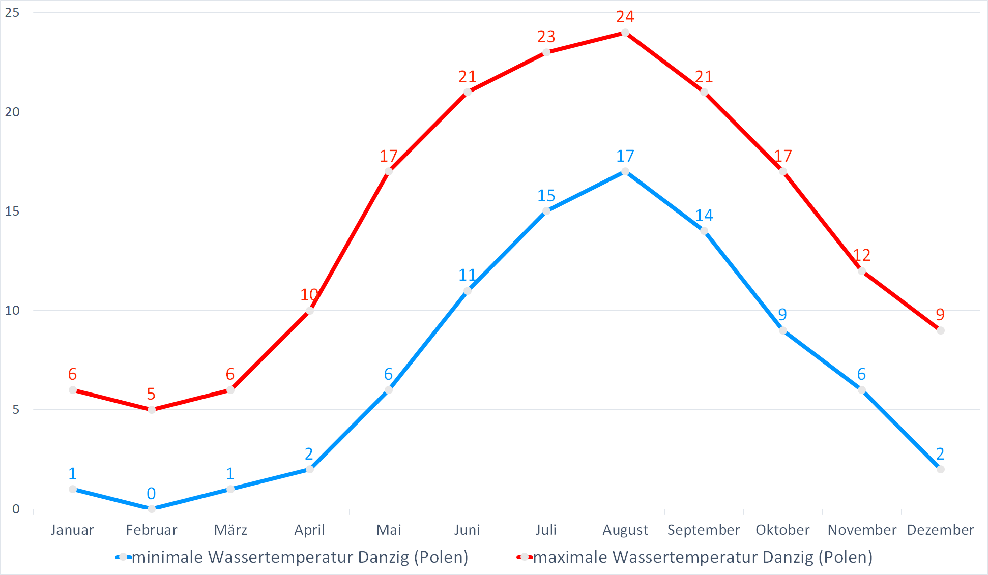 Minimale & Maximale Wassertemperaturen vor Danzig (Polen) im Jahresverlauf