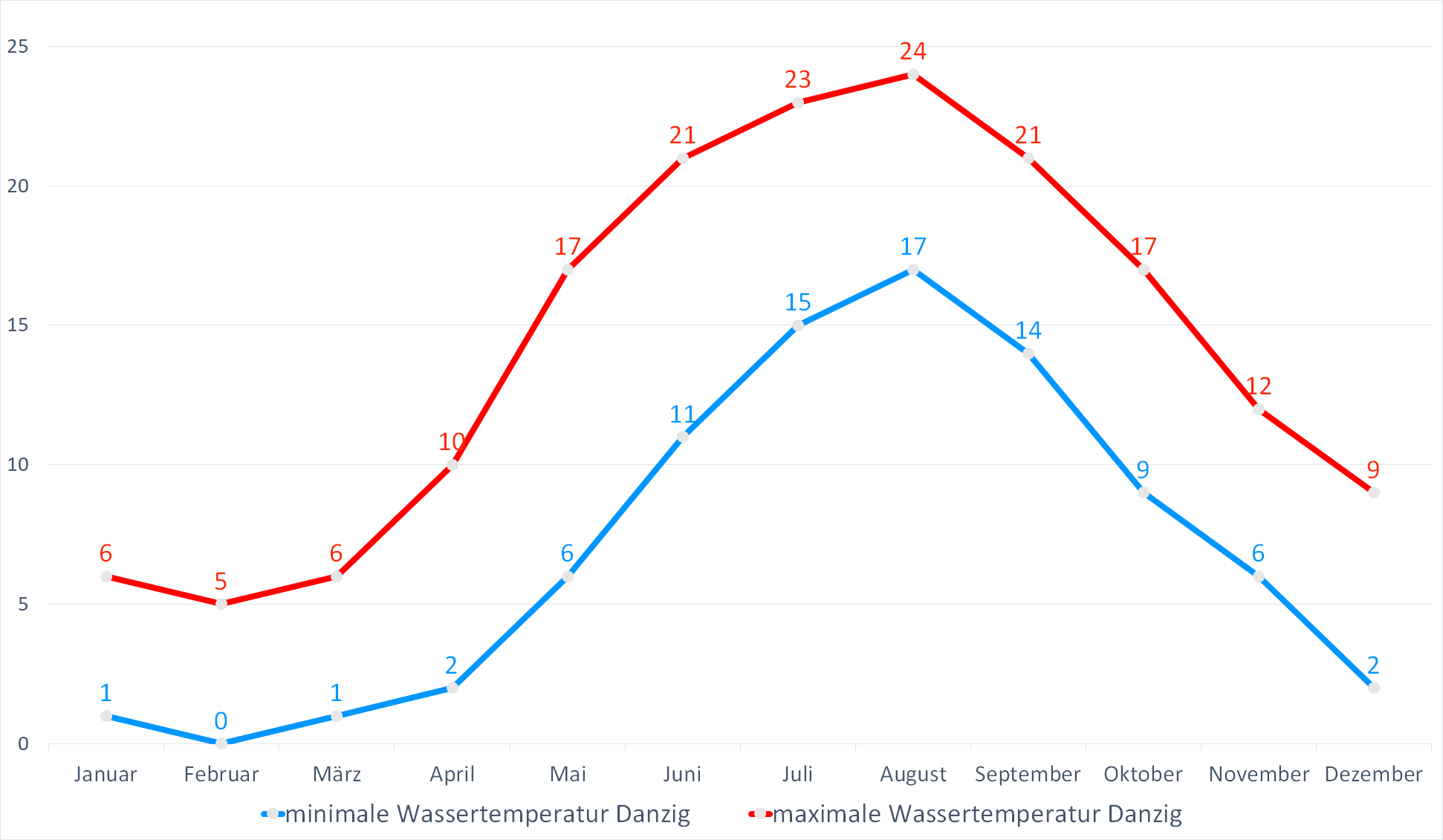 Minimale & Maximale Wassertemperaturen vor Danzig im Jahresverlauf