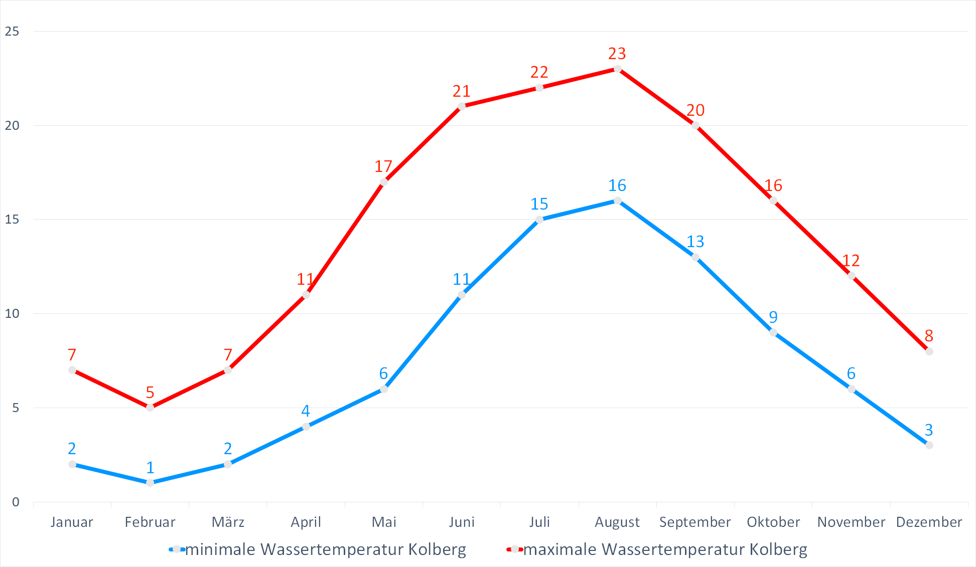 Minimale & Maximale Wassertemperaturen vor Kolberg im Jahresverlauf