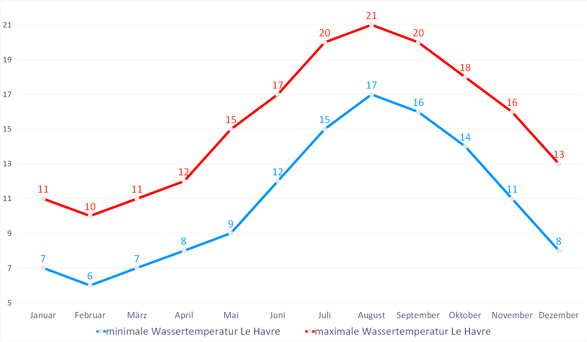 Minimale & Maximale Wassertemperaturen vor Le Havre im Jahresverlauf