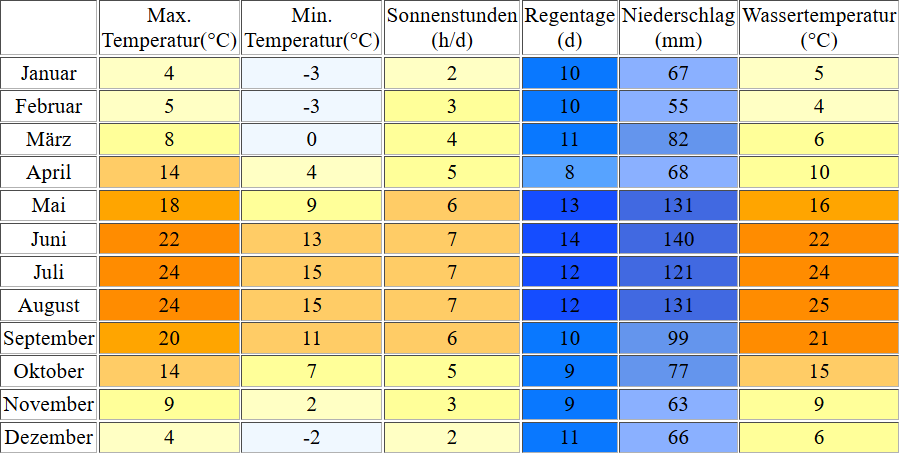 Klimatabelle für den Abtsdorfer See