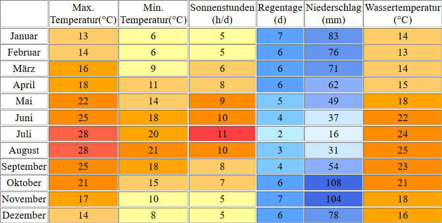 Klimatabelle für Cannes inklusive Angaben zur Wassertemperatur