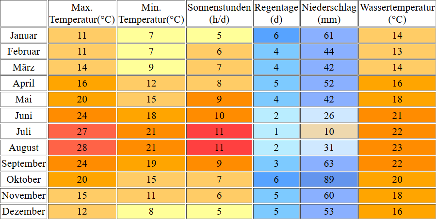 Klimatabelle für Cassis inklusive Angaben zur Wassertemperatur