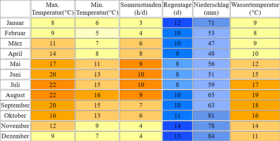 Klimatabelle für Le Havre inklusive Angaben zur Wassertemperatur