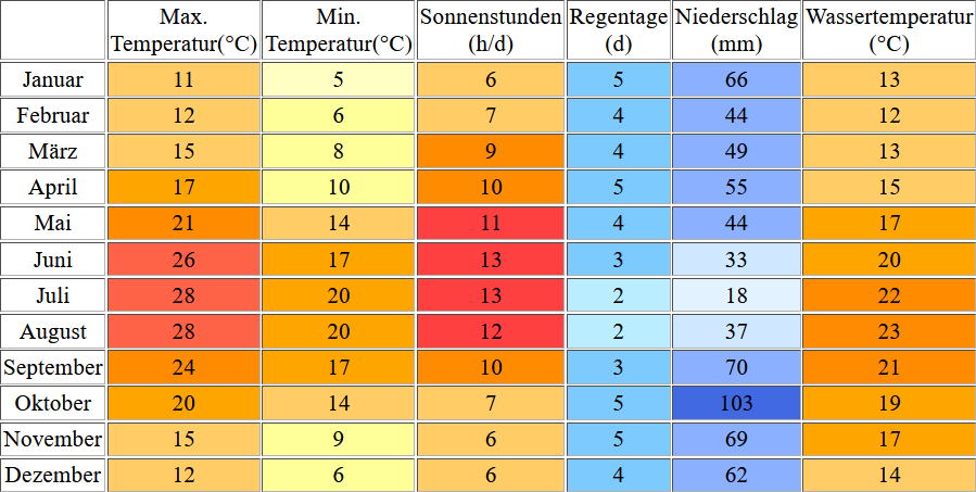 Klimatabelle für Sete inklusive Angaben zur Wassertemperatur