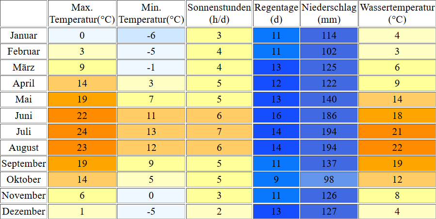 Klimatabelle für den Zeller See in Österreich