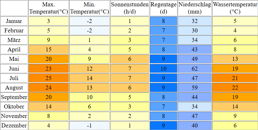 Klimatabelle für den Zwenkauer See