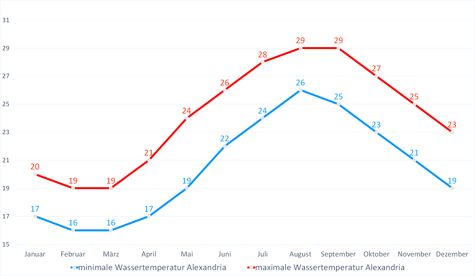 Minimale & Maximale Wassertemperaturen vor Alexandria (Ägypten) im Jahresverlauf