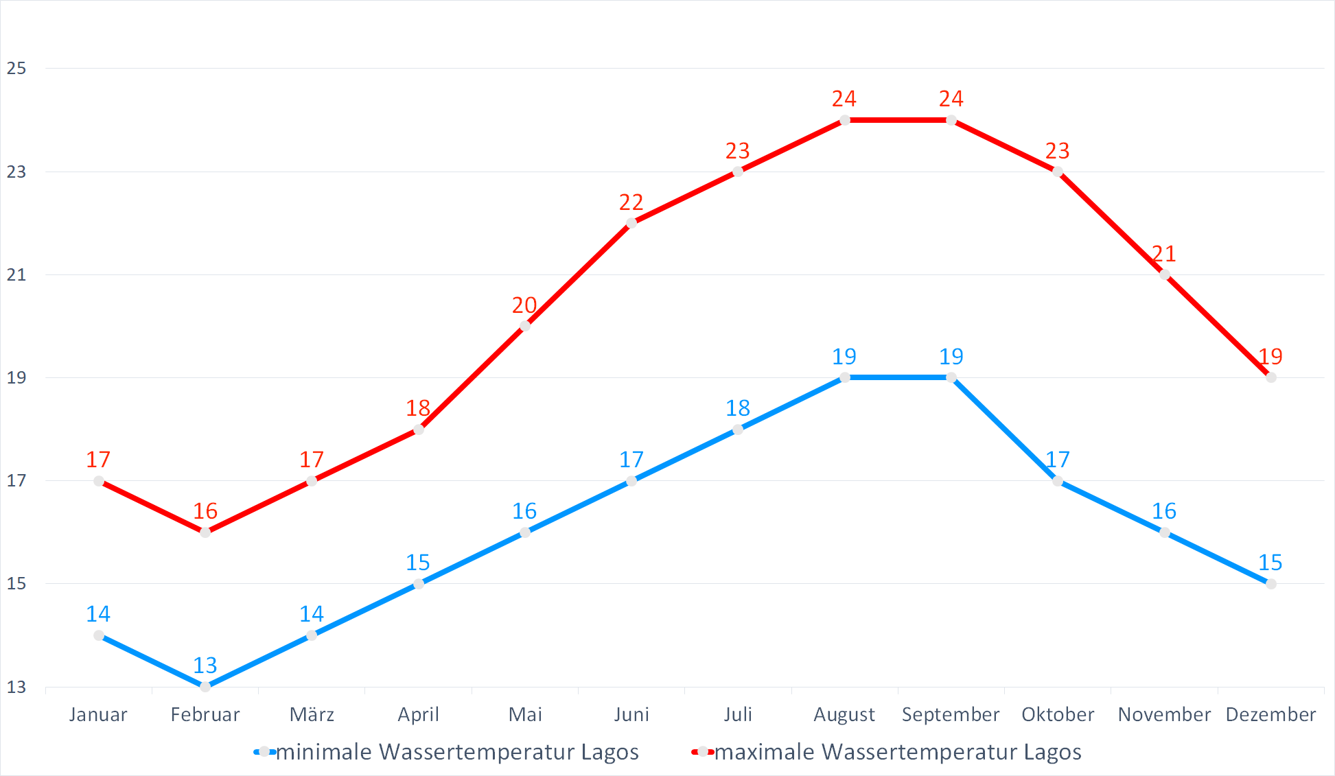 Minimale & Maximale Wassertemperaturen vor Lagos im Jahresverlauf