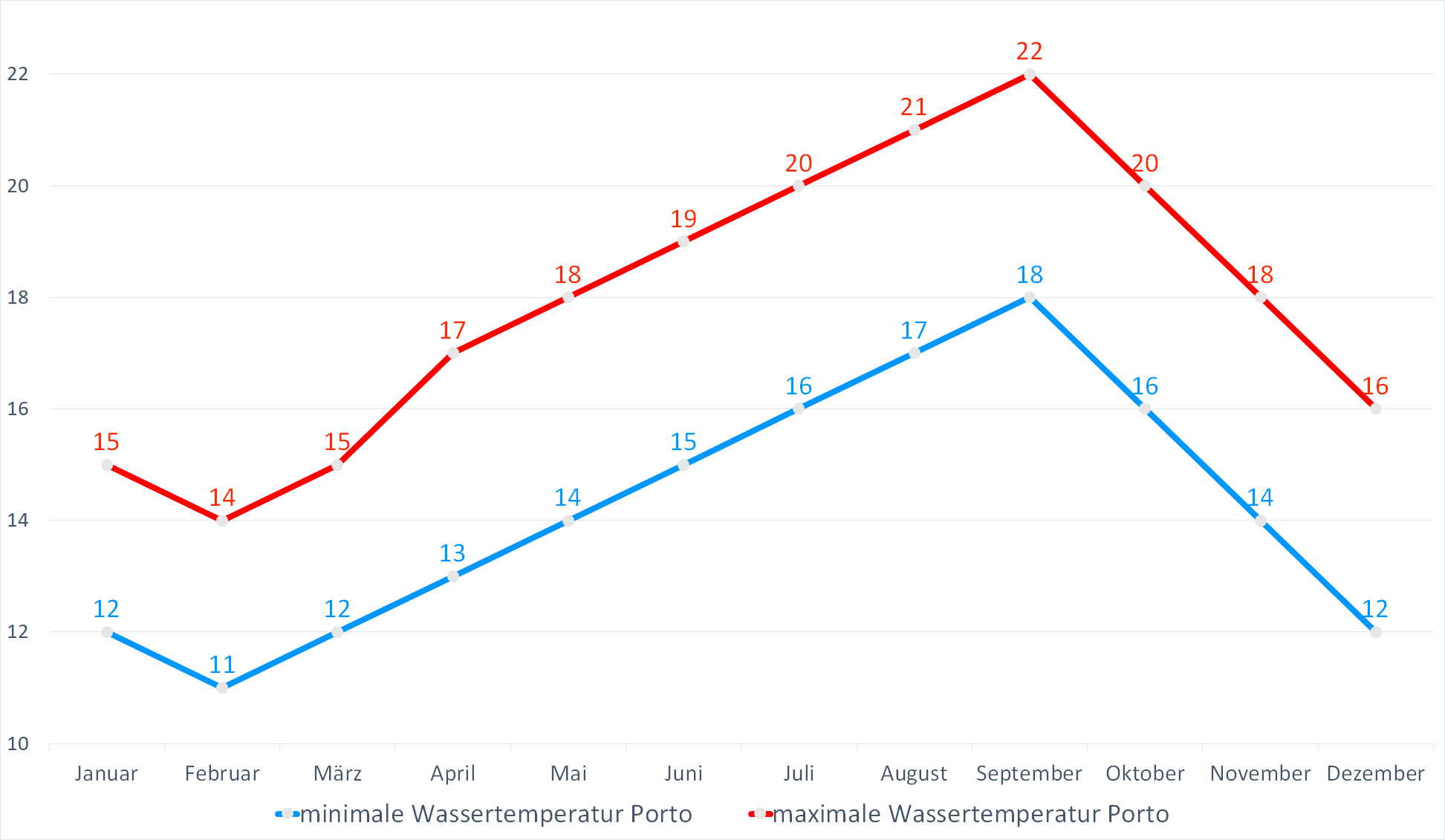 Minimale & Maximale Wassertemperaturen vor Porto im Jahresverlauf