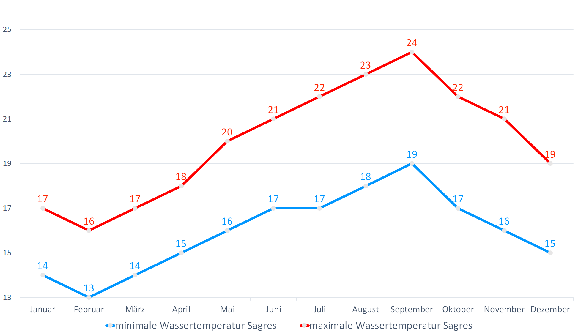 Minimale & Maximale Wassertemperaturen vor Sagres im Jahresverlauf