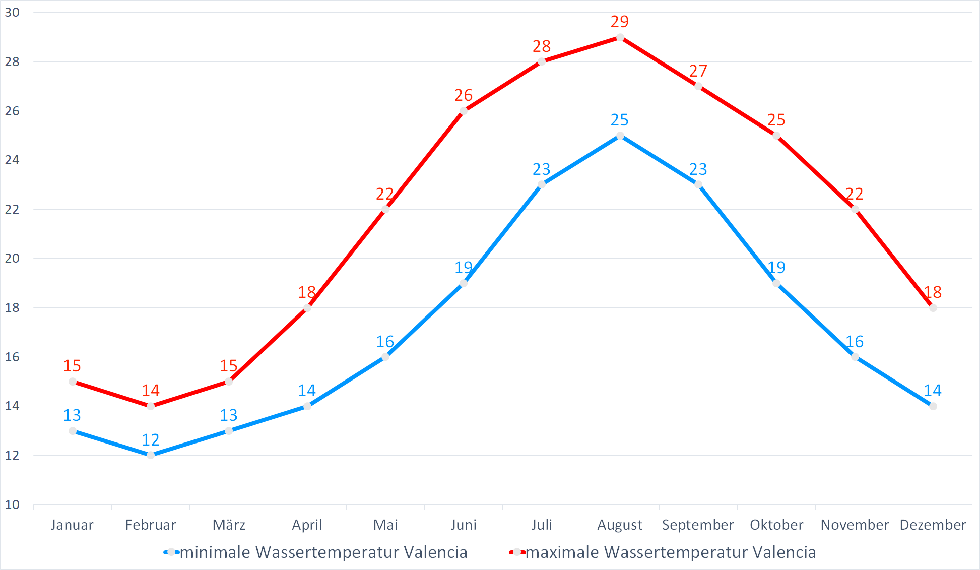 Minimale & Maximale Wassertemperaturen vor Valencia im Jahresverlauf