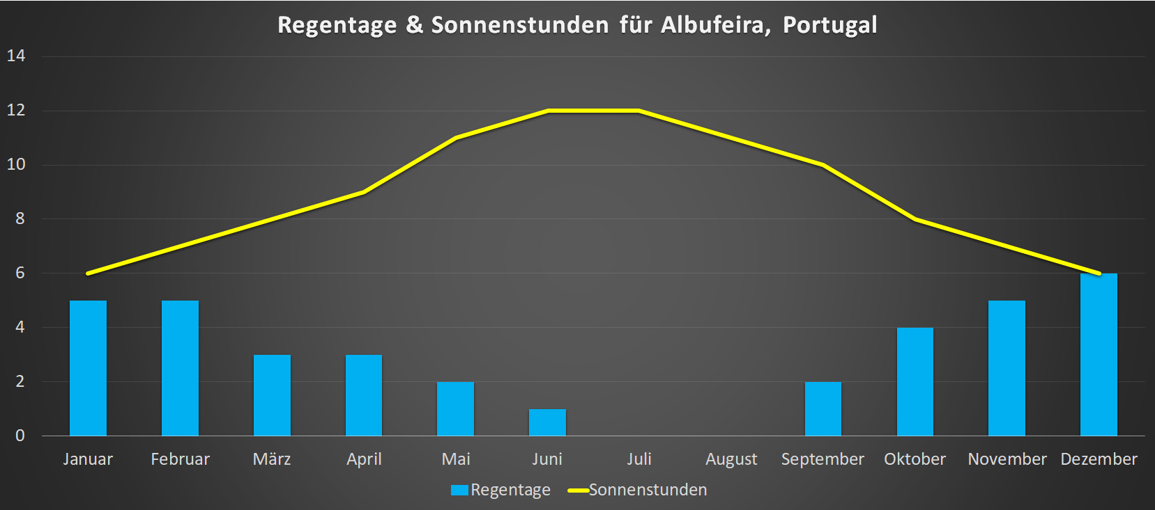 Regentage & Sonnenstunden für Albufeira im Jahresverlauf