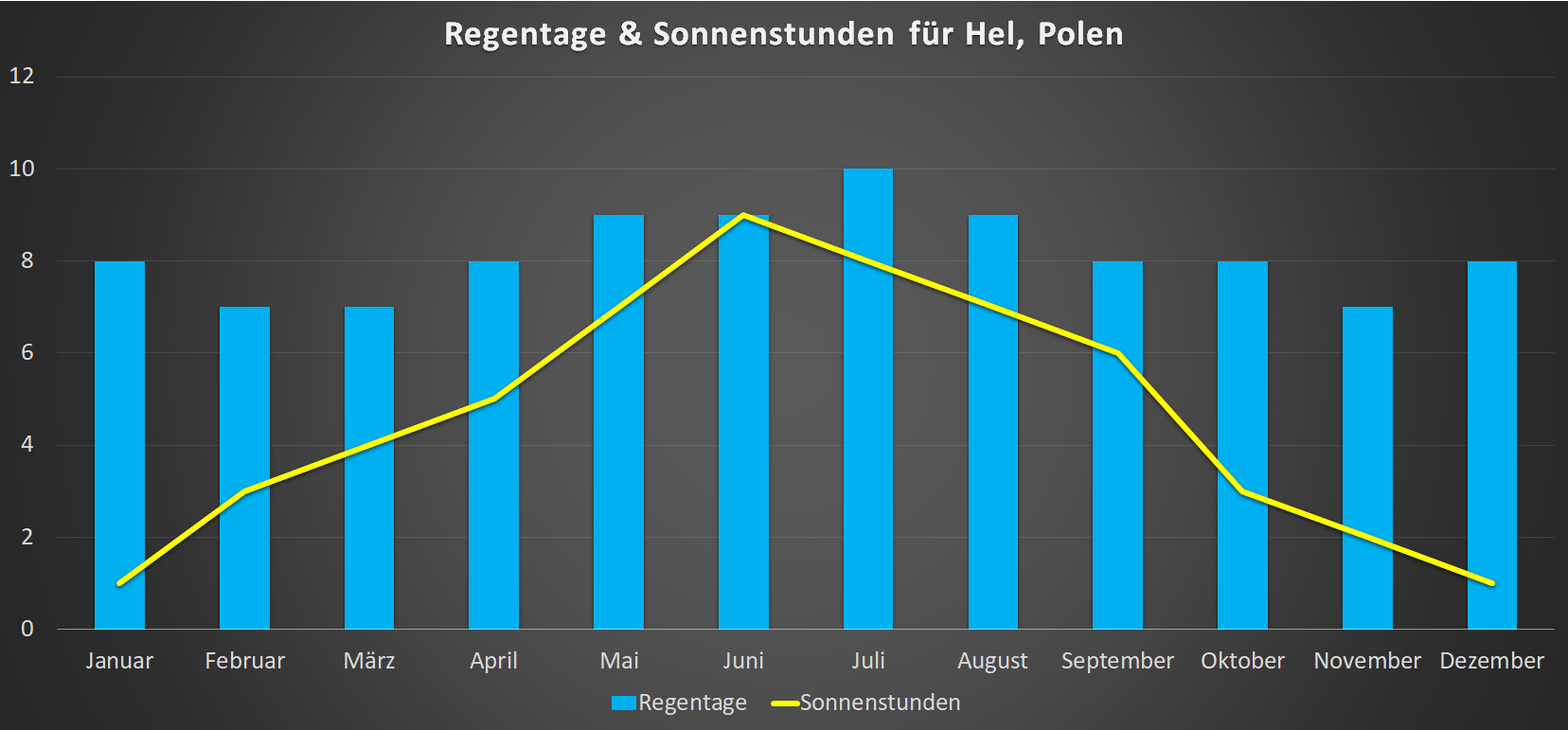 Regentage & Sonnenstunden für Hel im Jahresverlauf