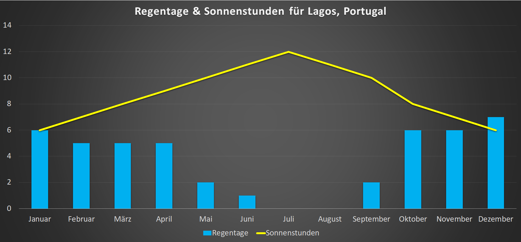 Regentage & Sonnenstunden für Lagos im Jahresverlauf