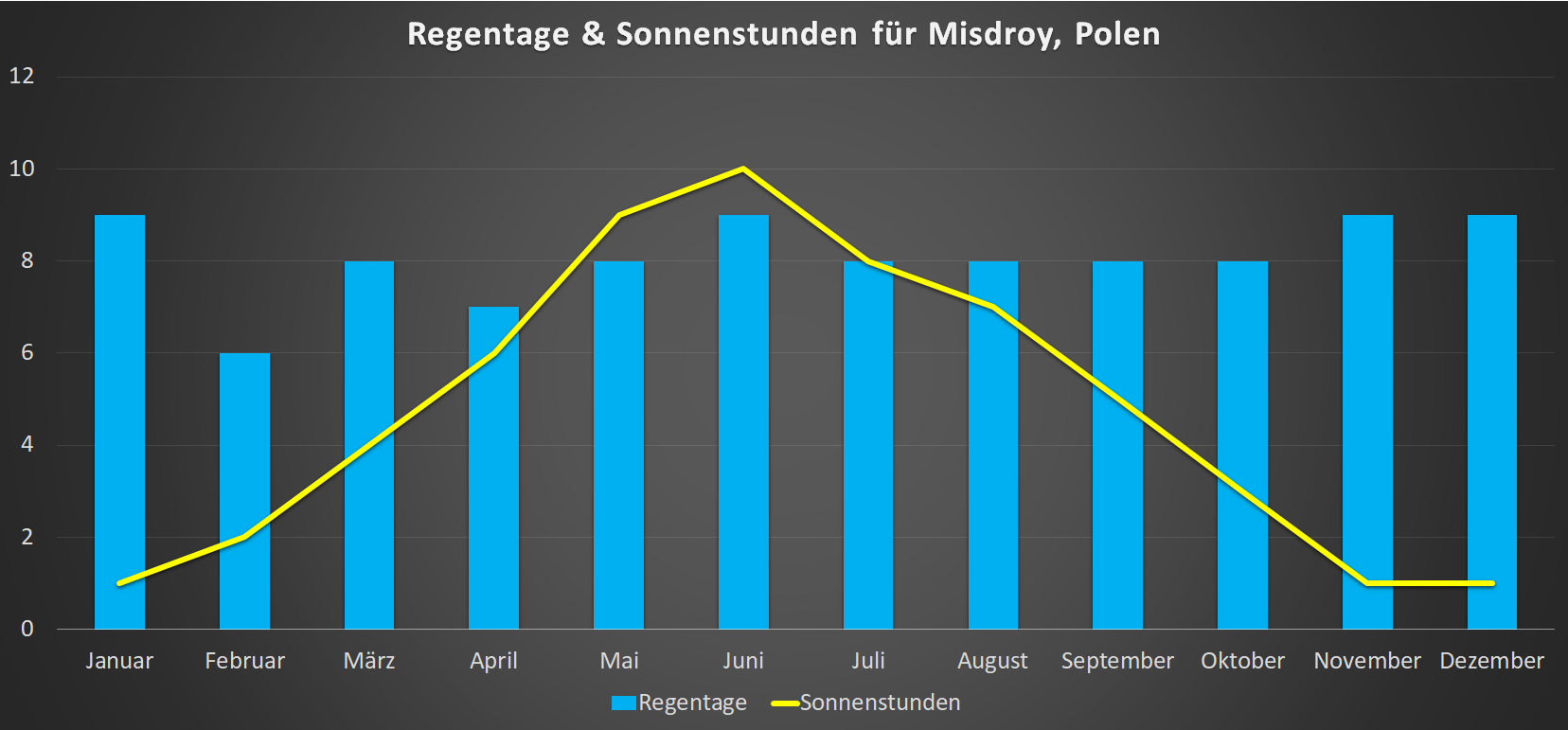 Regentage & Sonnenstunden für Misdroy im Jahresverlauf