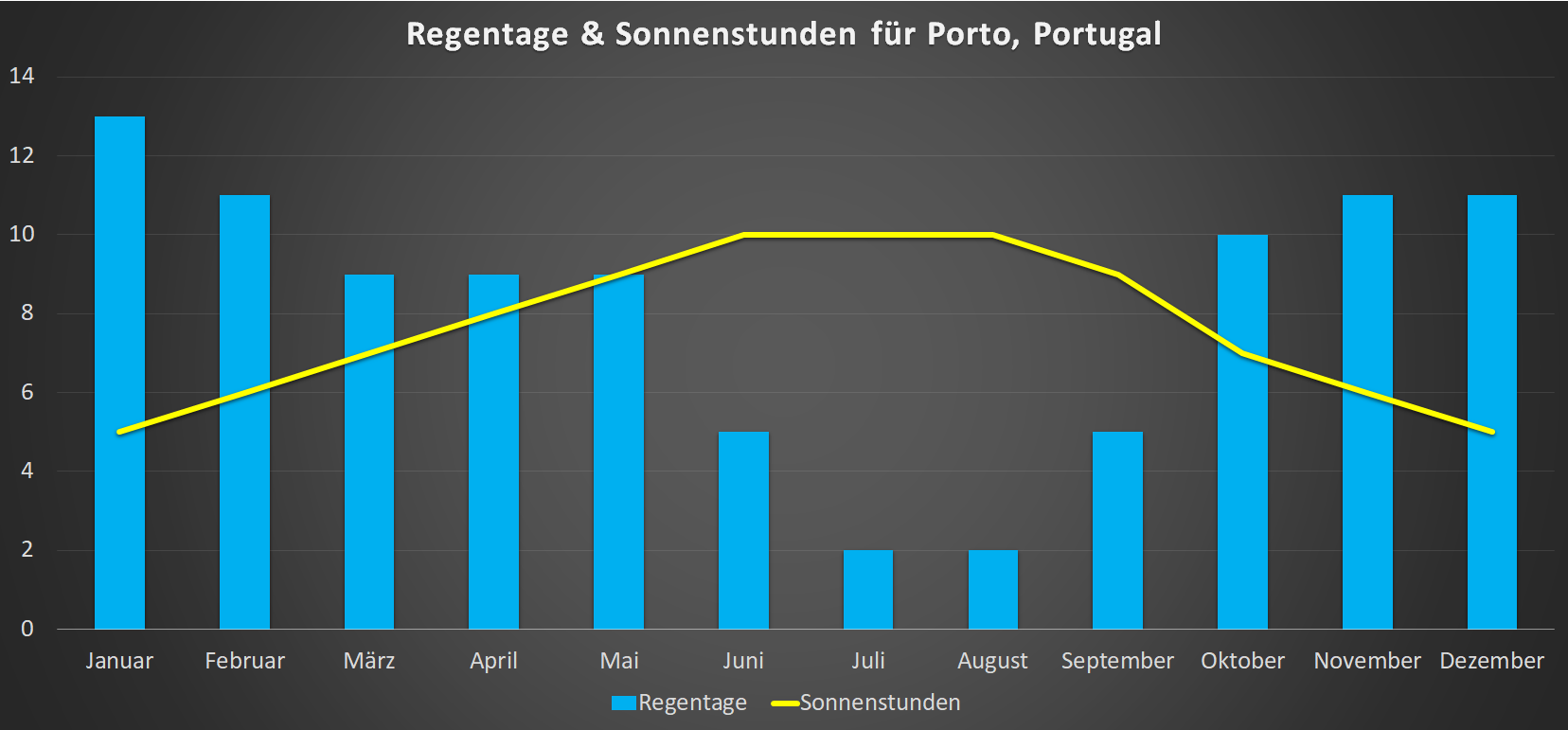 Regentage & Sonnenstunden für Porto im Jahresverlauf