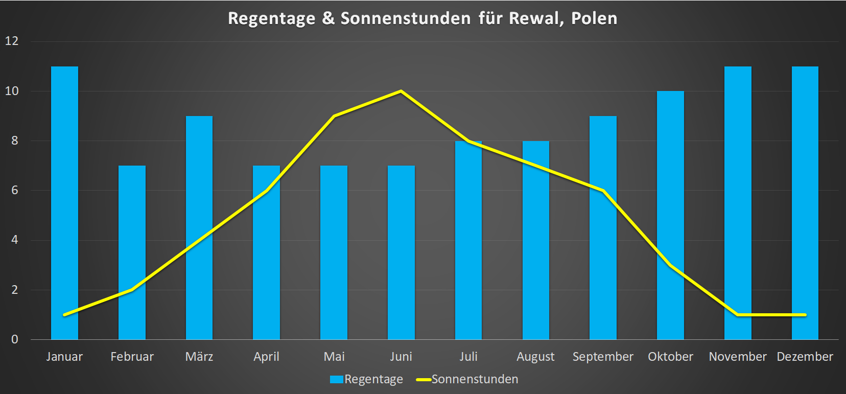 Regentage & Sonnenstunden für Rewal im Jahresverlauf