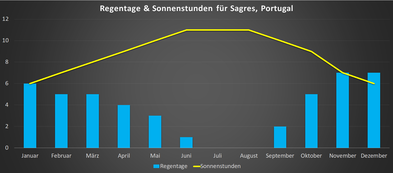 Regentage & Sonnenstunden für Sagres im Jahresverlauf