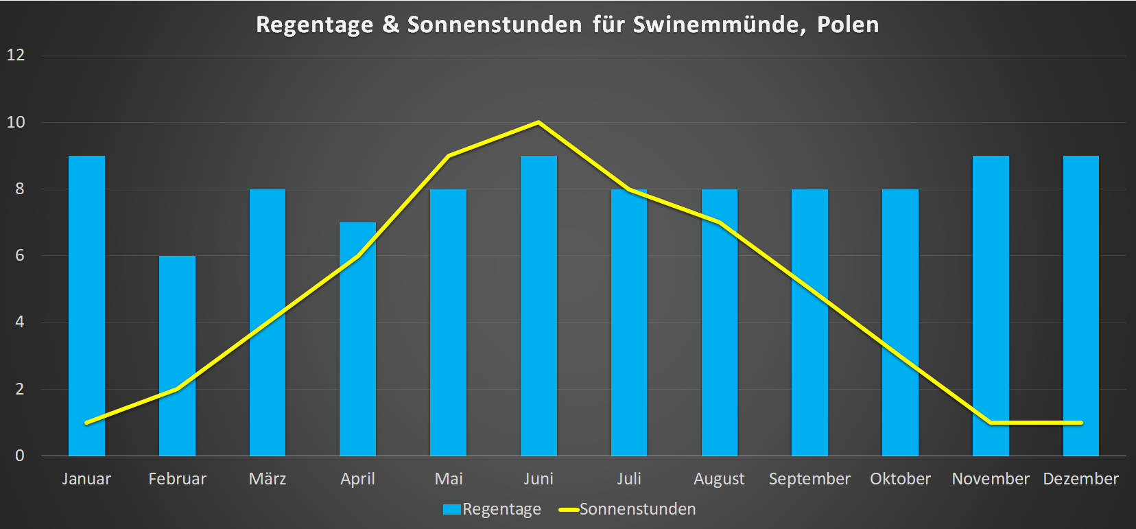 Regentage & Sonnenstunden für Swinemünde im Jahresverlauf