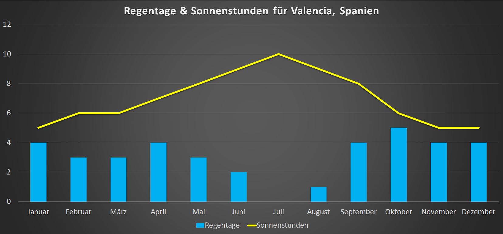 Regentage & Sonnenstunden für Valencia im Jahresverlauf