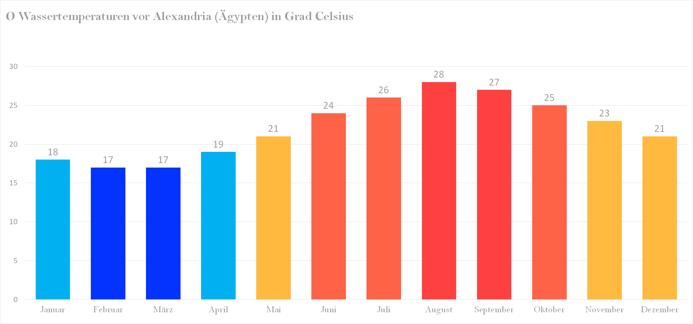 Wassertemperatur vor Alexandria (Ägypten) im Jahresverlauf