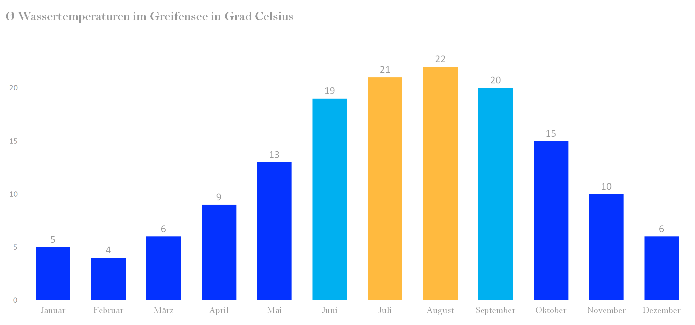 Durchschnittliche Wassertemperaturen im Greifensee nach Monaten