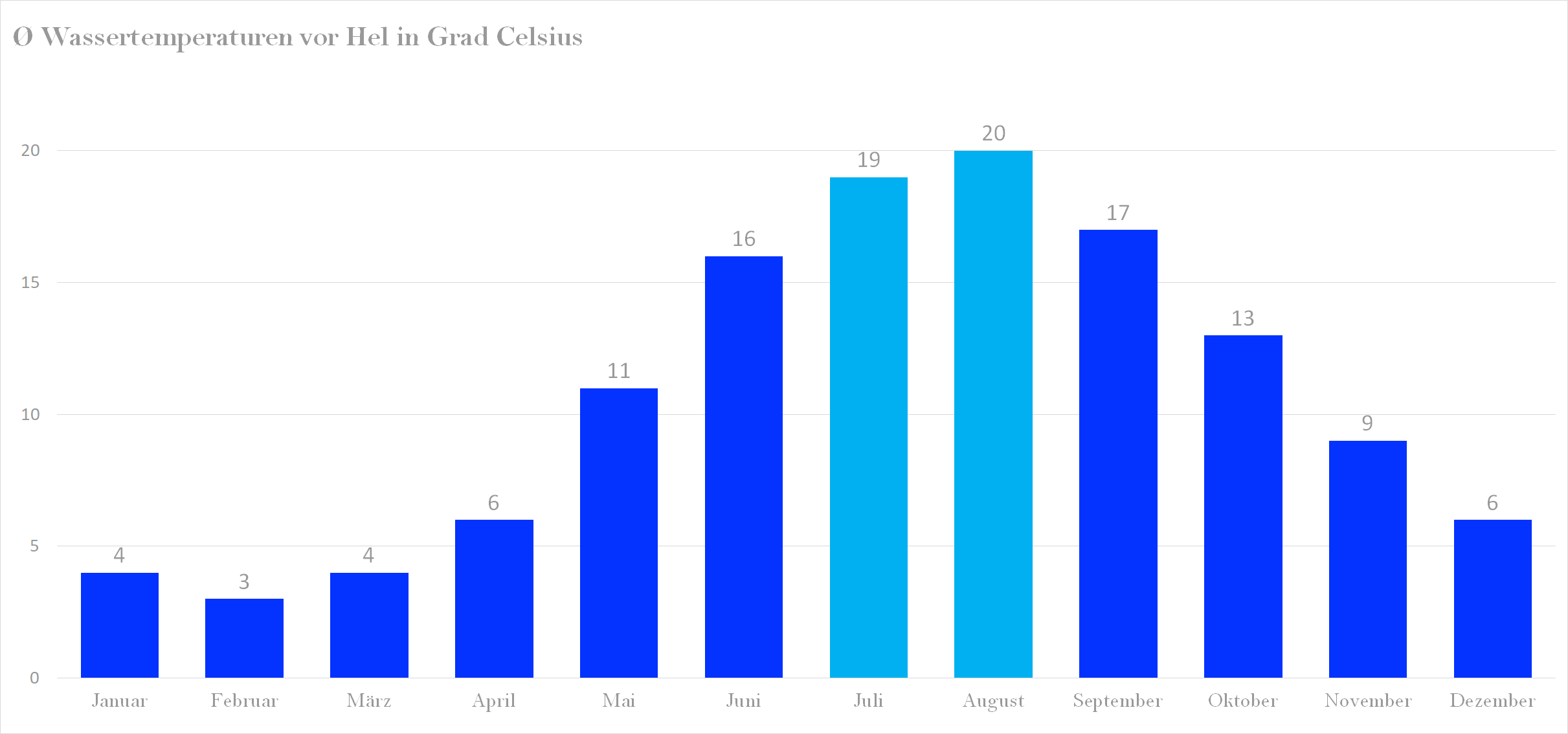 Wassertemperatur vor Hel im Jahresverlauf