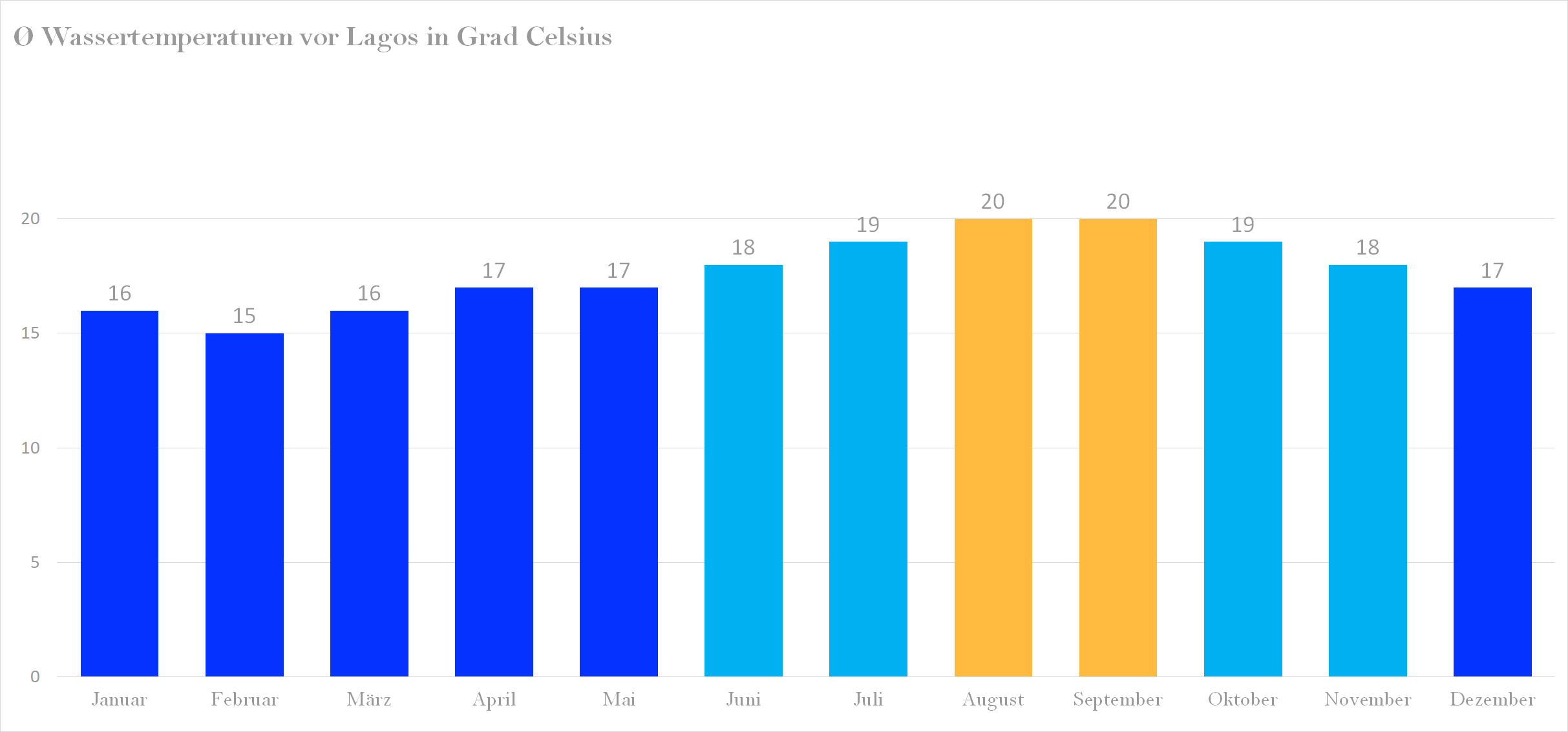 Wassertemperatur vor Lagos im Jahresverlauf
