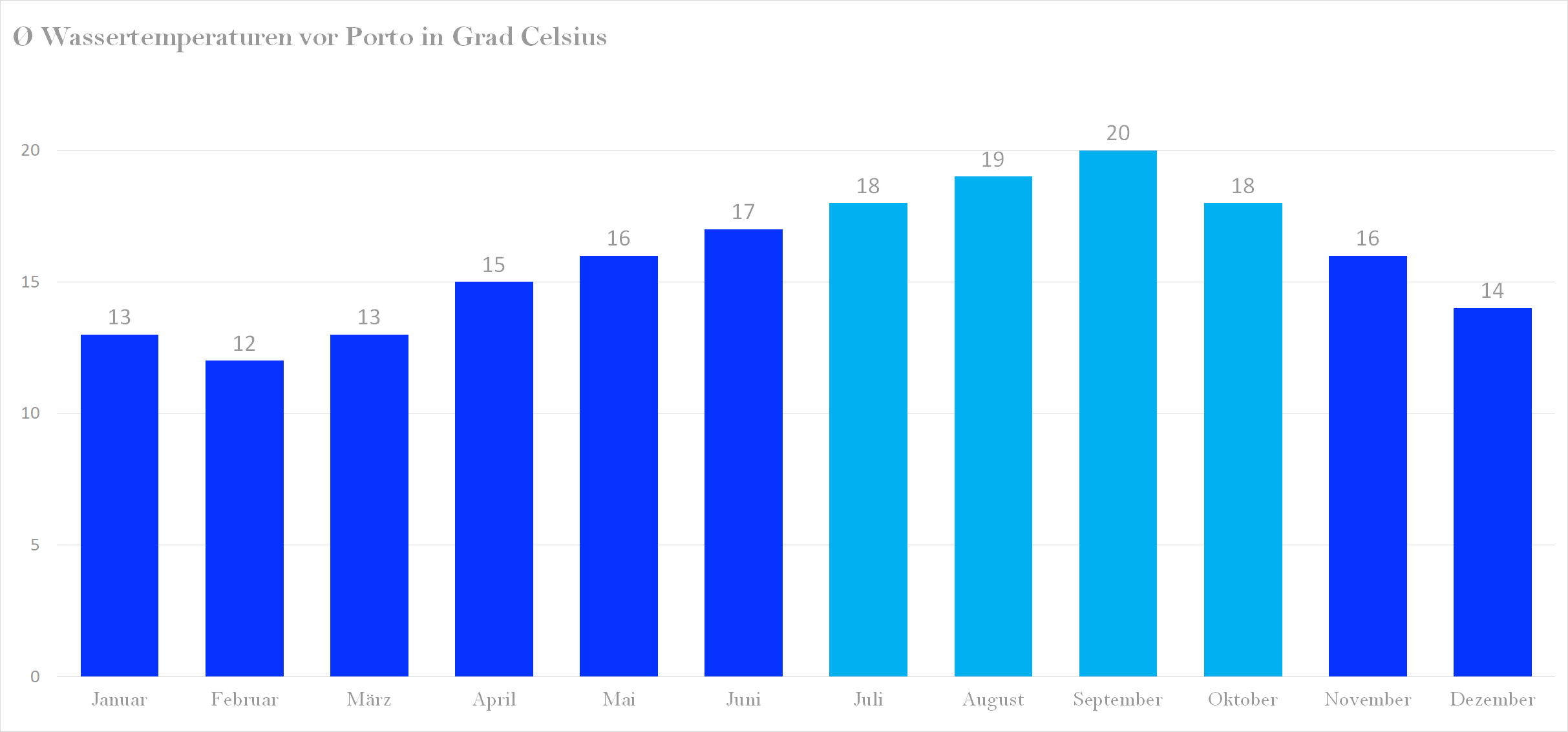 Durchschnittliche Wassertemperaturen vor Porto nach Monaten