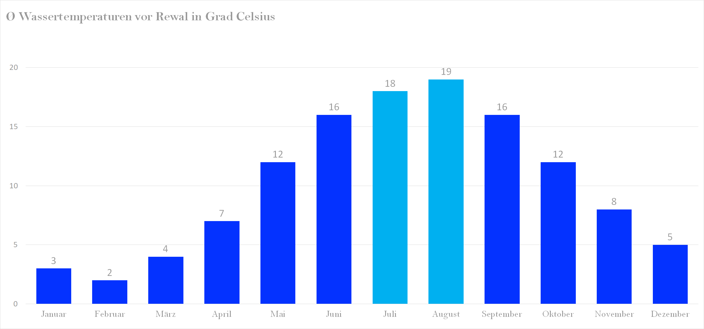 Wassertemperatur vor Rewal im Jahresverlauf