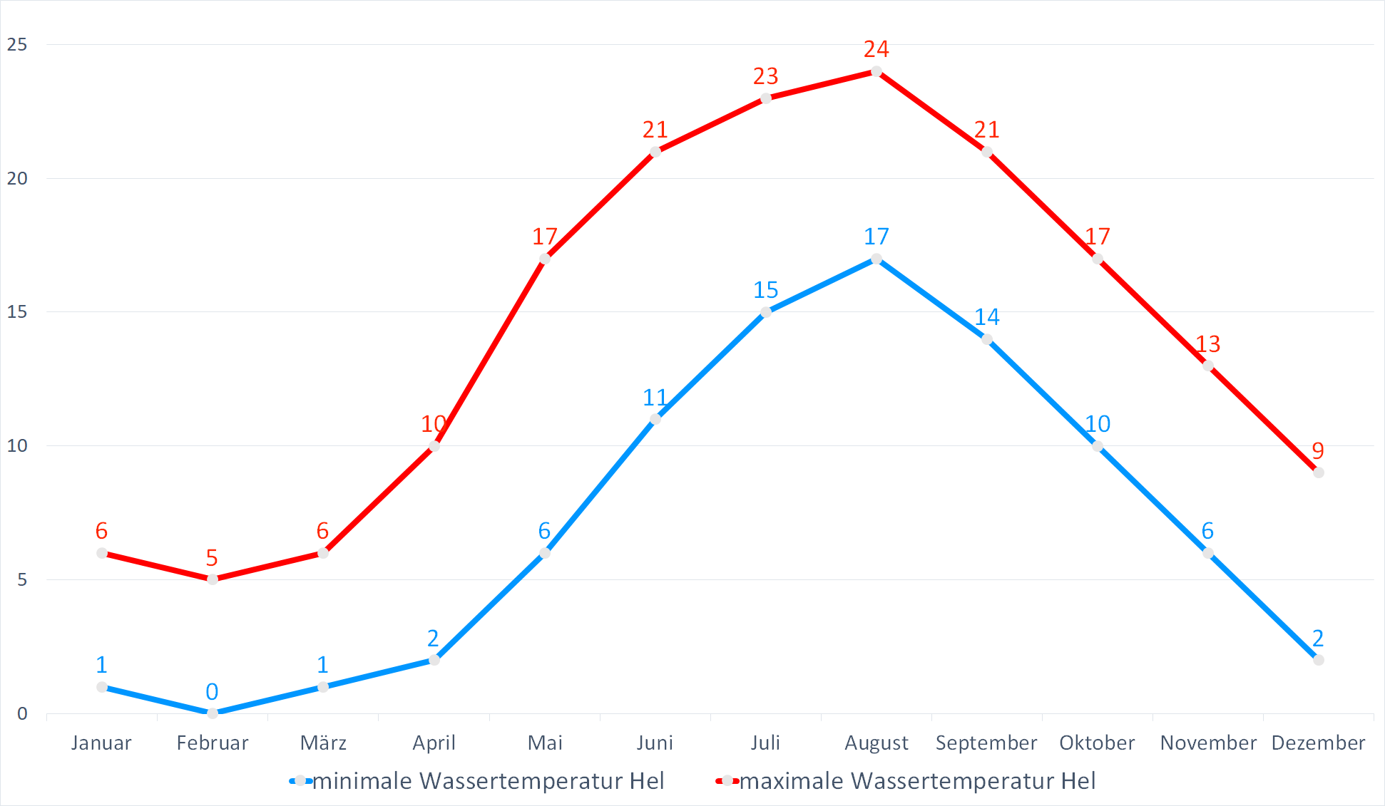 Minimale & Maximale Wassertemperaturen vor Hel im Jahresverlauf
