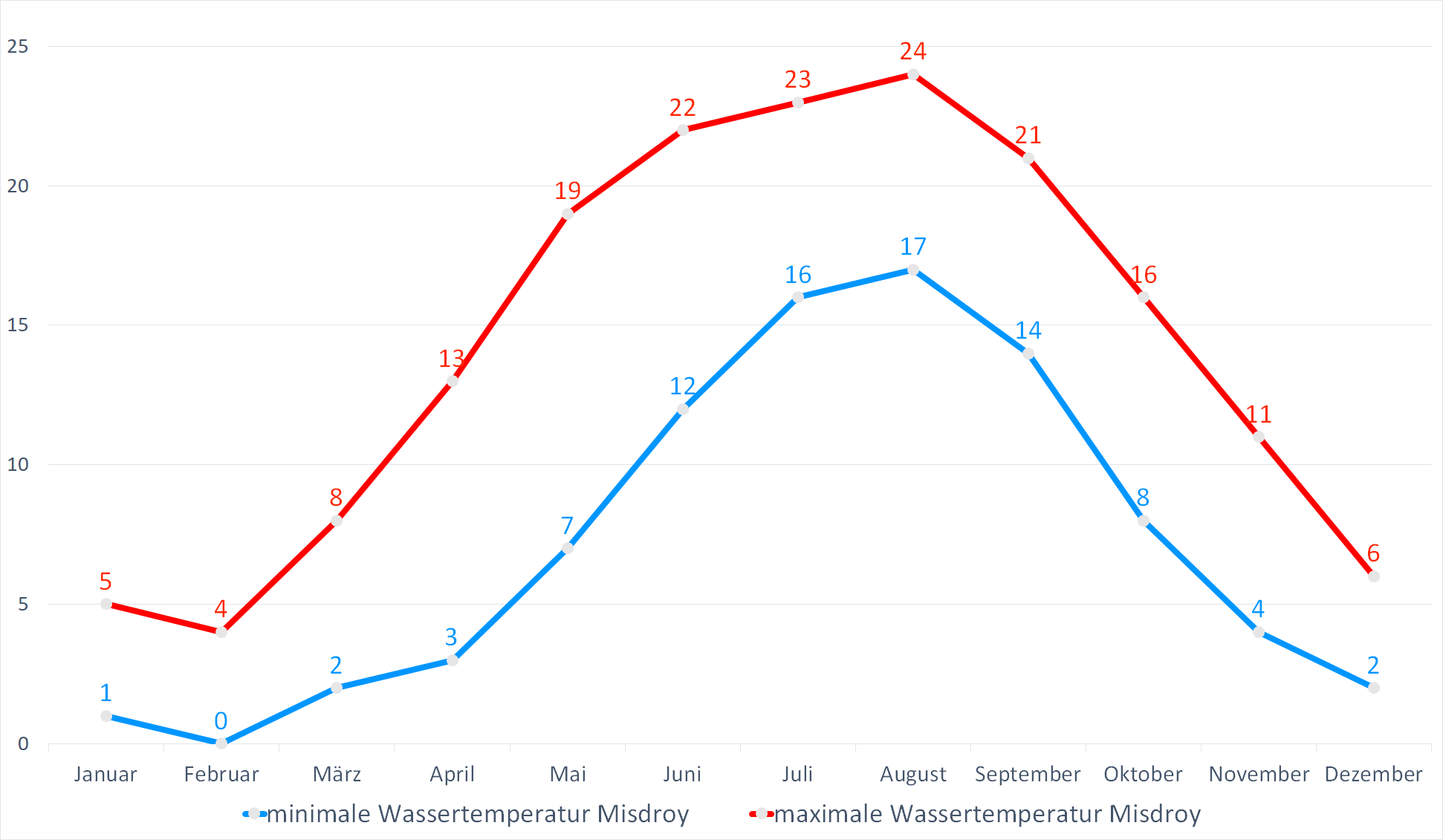 Minimale & Maximale Wassertemperaturen vor Misdroy im Jahresverlauf