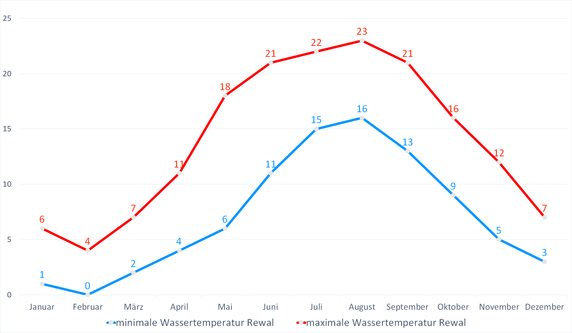 Minimale & Maximale Wassertemperaturen vor Rewal im Jahresverlauf
