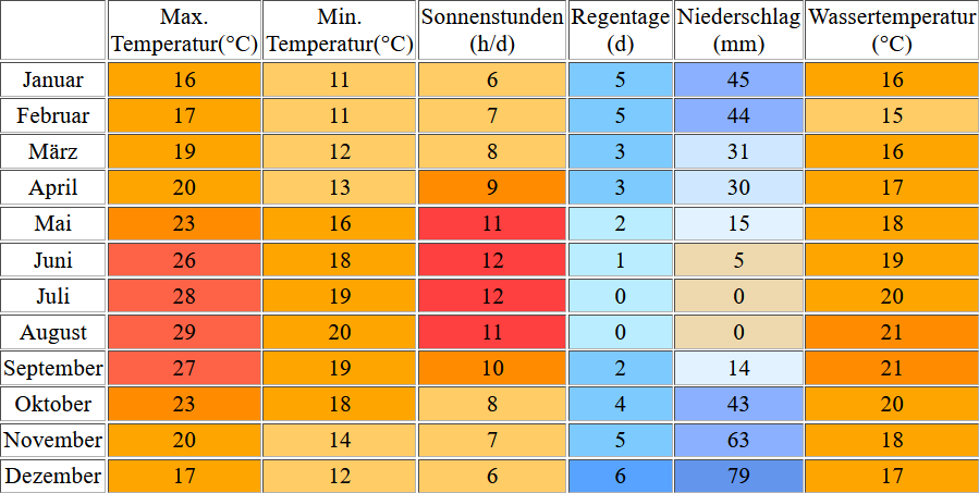 Klimatabelle für Albufeira inklusive Angaben zur Wassertemperatur