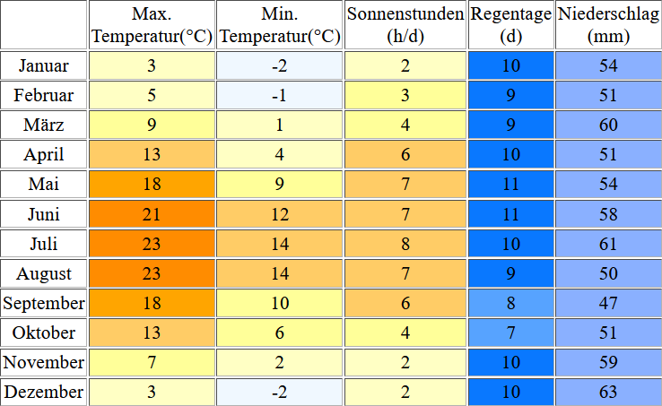 Klimatabelle für den Altmühlsee