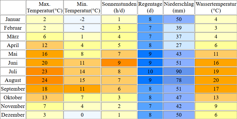 Klimatabelle für Danzig inklusive Angaben zur Wassertemperatur