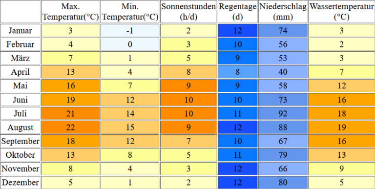 Wassertemperatur Eckernförde: Klima, Temperatur & Wetter Eckernförde