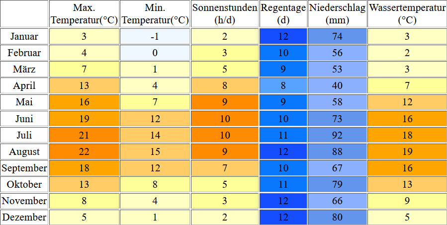 Klimatabelle für Eckernförde inklusive Angaben zur Wassertemperatur