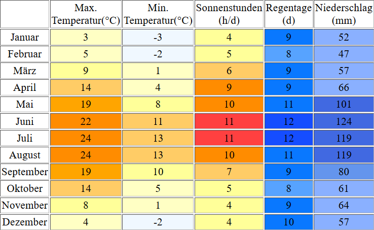 Klimatabelle für den Feringasee