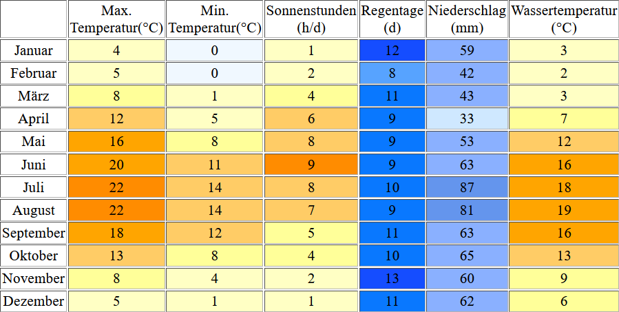 Klimatabelle für Heikendorf inklusive Angaben zur Wassertemperatur