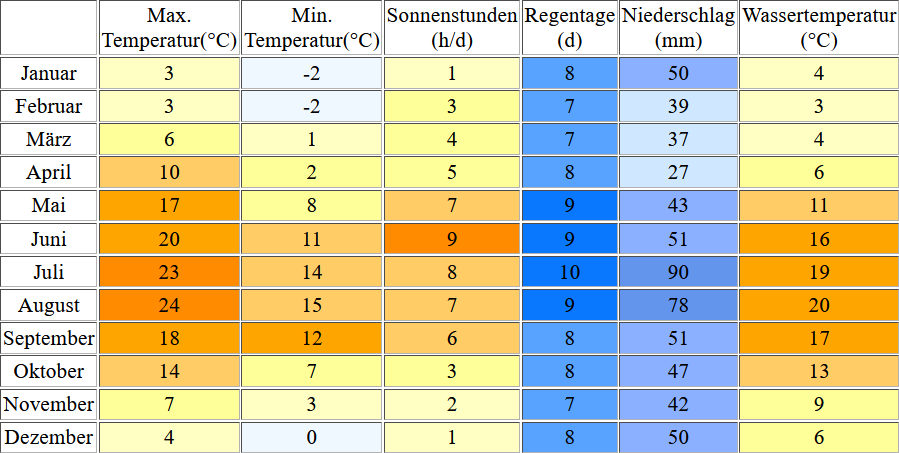 Klimatabelle für Hel inklusive Angaben zur Wassertemperatur