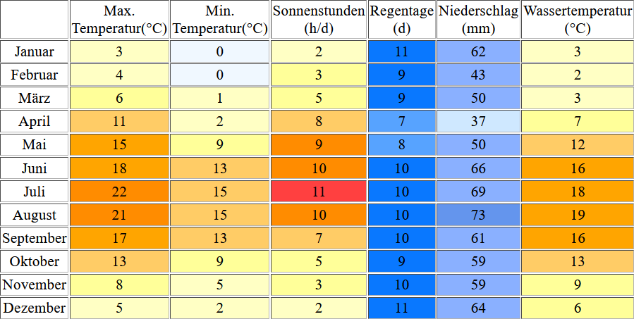 Klimatabelle für Hohwacht inklusive Angaben zur Wassertemperatur