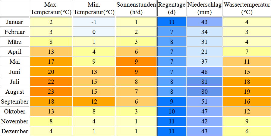 Klimatabelle für Kolberg inklusive Angaben zur Wassertemperatur