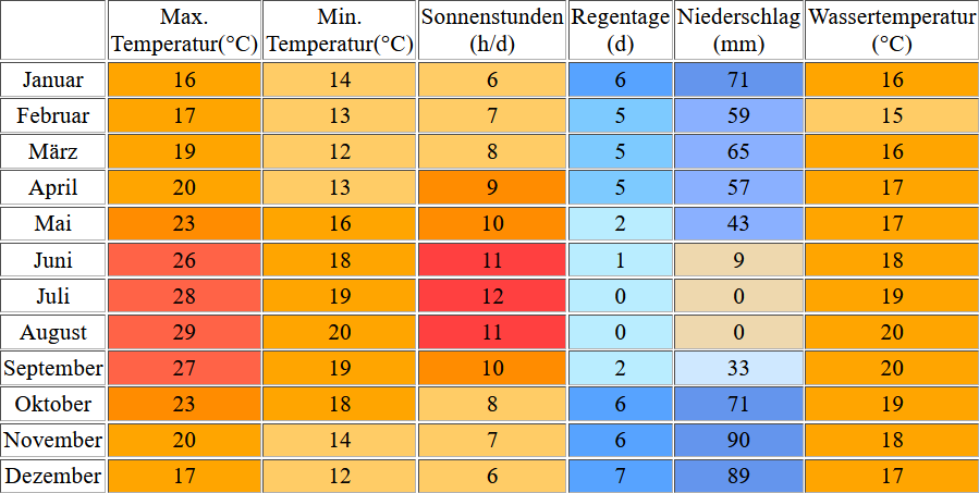 Klimatabelle für Lagos inklusive Angaben zur Wassertemperatur