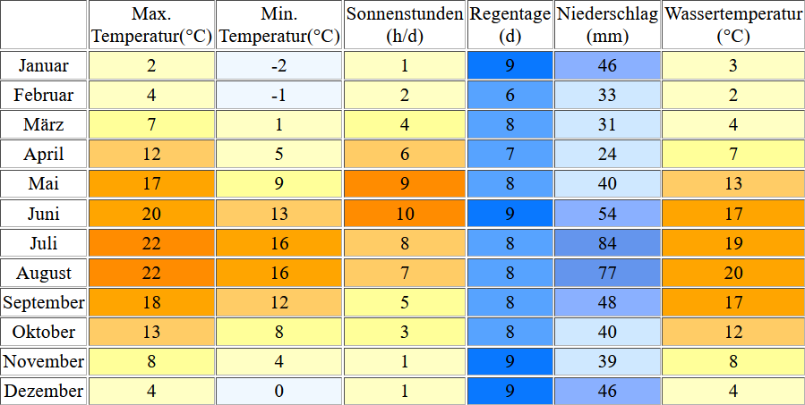 Klimatabelle für Misdroy inklusive Angaben zur Wassertemperatur