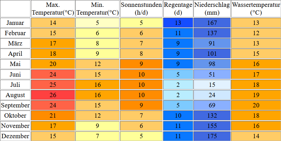 Klimatabelle für Porto inklusive Angaben zur Wassertemperatur