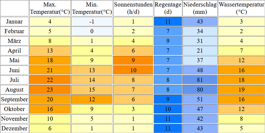 Klimatabelle für Rewal inklusive Angaben zur Wassertemperatur