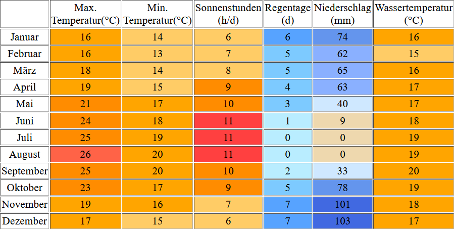 Klimatabelle für Sagres inklusive Angaben zur Wassertemperatur